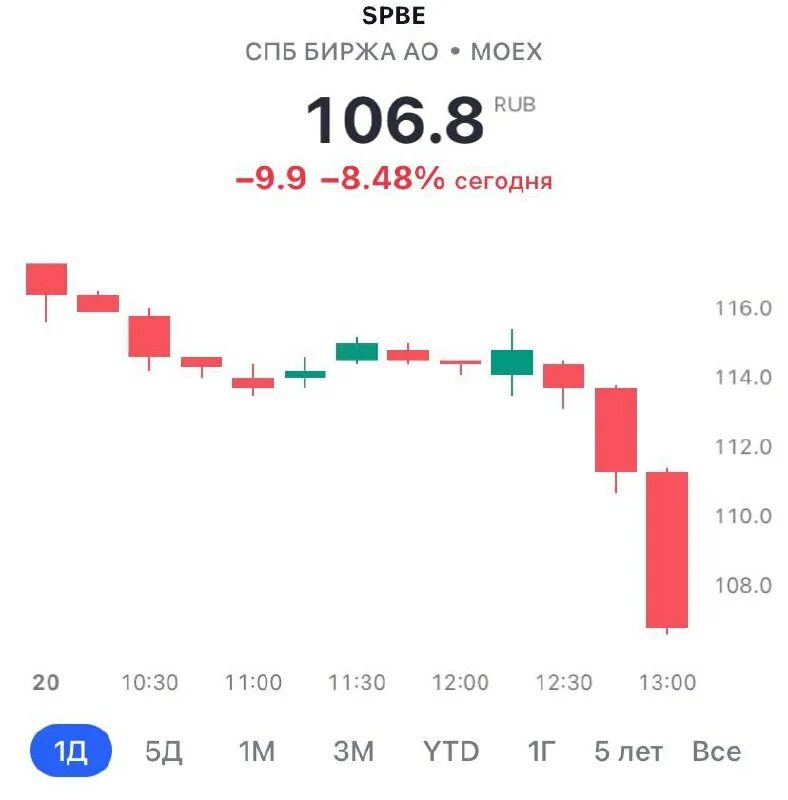 Qqq доходность по годам. акции спб биржи торги. Voo etf. объем торгов на фондовом рынке россии. акции спб биржи торги.