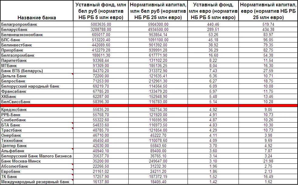 Как работают банки беларуси. Таблица по банкам беларуси. Банки беларуси список. Банки россии список. Коммерческие банки беларуси.