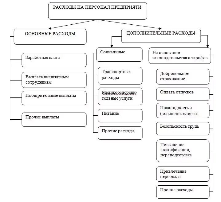 Эффективность системы управления персоналом организации. Структура затрат на персонал организации. методы определения эффективности затрат на персонал. состав и структура затрат издержек на персонал. показатели управления затратами на персонал.