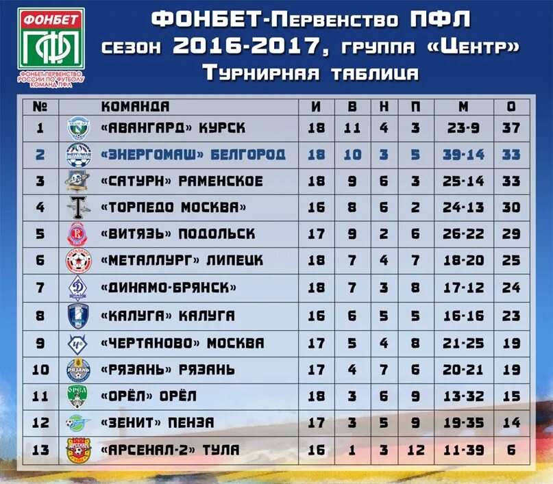 Расписание игр пфл. ПФЛ зона центр. ПФЛ зона центр-Результаты. ФНЛ 2 дивизион зона 3 а таблица. Брянское Динамо расписание игр.