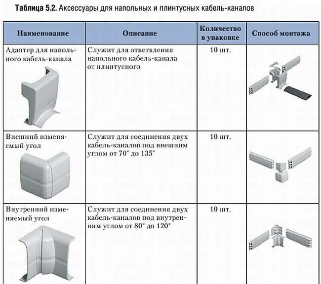 Кабель каналы типы. Кабель канал под 2 провода 2.5. Поворотный угол для кабель канала. Комплектующие для кабель каналов.