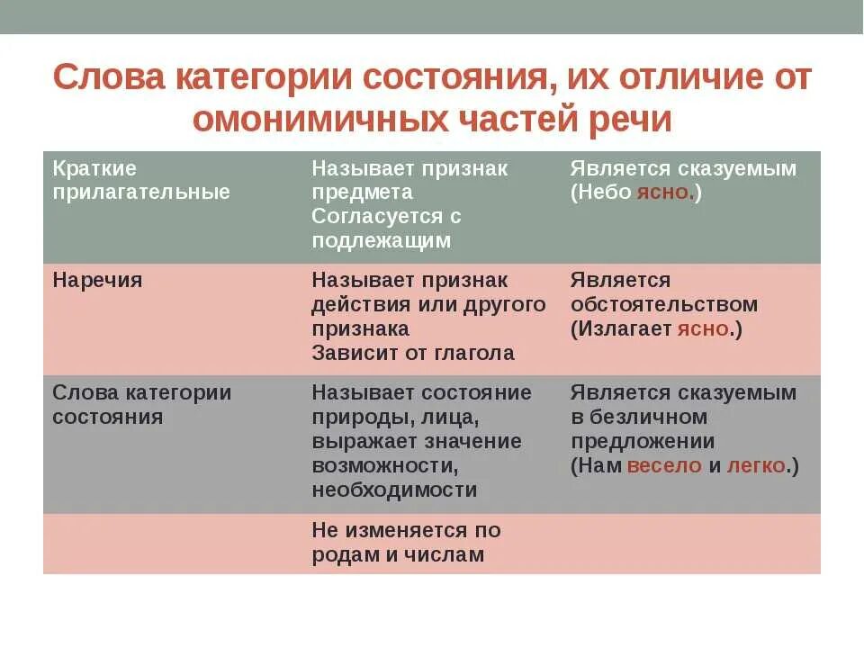 Наречие. Слова категории состояния - презентация онлайн