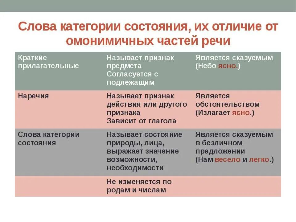 Слова категории состояния. Категория состояния наречия. Словакатегориии состояния. Слава категории состояния.