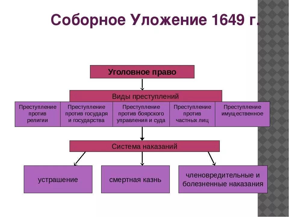 Система преступлений и наказаний по Соборному уложению.1649 схема. Уголовное право по Соборному уложению 1649 г. Структура судебных органов по Соборному уложению 1649. Судебный процесс по Соборному уложению 1649 г.