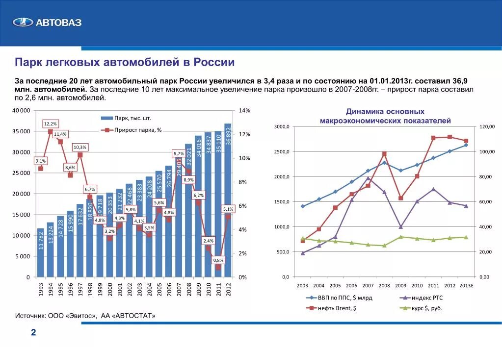 Прогноз автомобильного рынка. Прогноз автомобильного рынка
