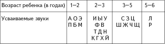 Последовательность появления в речи. Норма развития звуков у детей. Звуки раннего онтогенеза таблица. Таблица становления звуков у детей. Нормы появления звуков у детей.