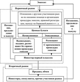 Вторичные рынки ценных