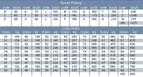 Rated speed. Tire speed load index rating. Rated speed. Speed rating. Rated speed.