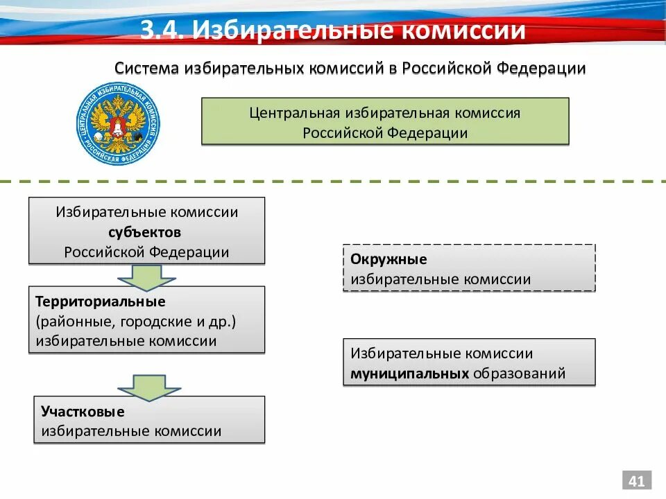 Какие избирательные комиссии упразднены в российской федерации. Система избирательных комиссий в РФ схема. Избирательная система в России схема. Особенности избирательной системы РФ. Территориальная избирательная комиссия.