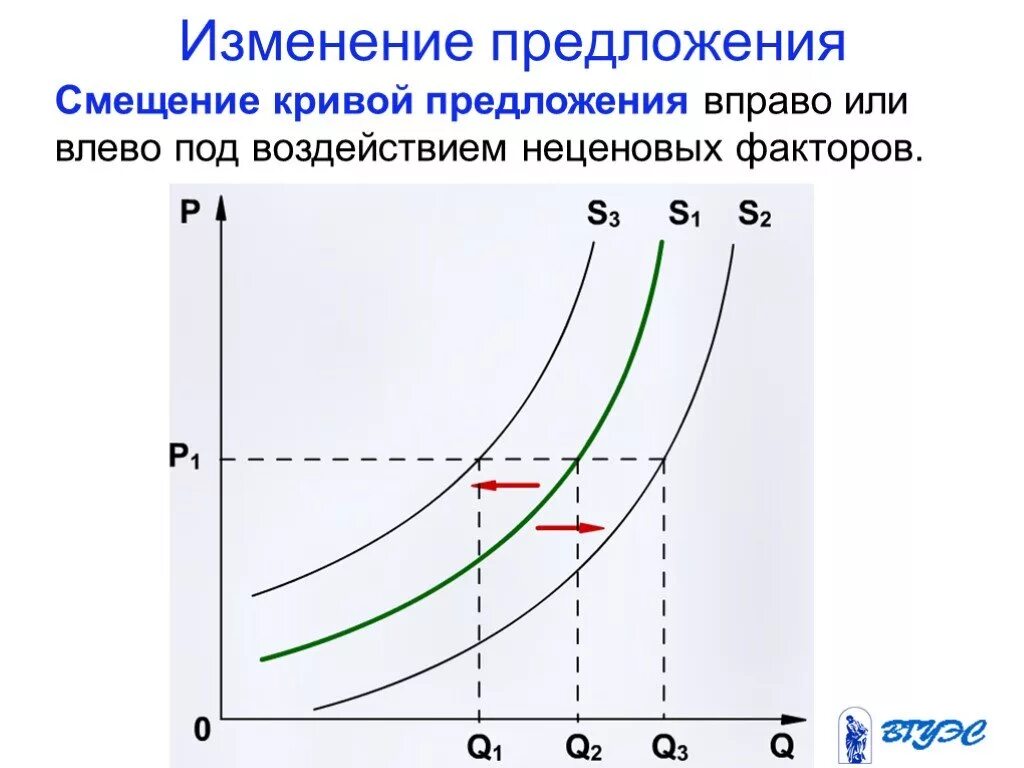 Изменение Кривой спроса и предложения. Кривая спроса и предложения. Кривая предложения график. Изменение Кривой предложения. Чем можно объяснить сдвиг кривой