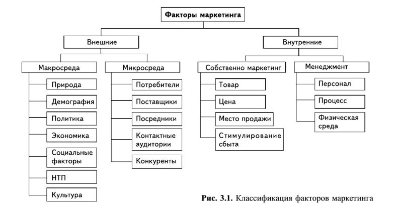 Маркетинг система внешние и внутренние факторы. Факторы маркетинга. Внутренние факторы маркетинга. Внутренние классификации факторов. Маркетинговые факторы товара