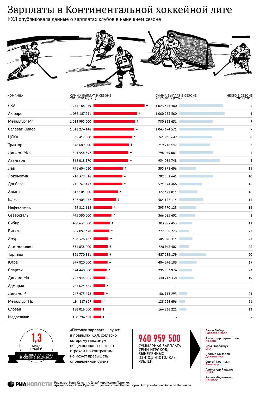 Зарплата игроков трактора. Средняя зарплата хоккеистов КХЛ В месяц. Заработная плата хоккеистов КХЛ. Зарплата хоккеистов КХЛ В месяц. Средняя зарплата хоккеиста в КХЛ.