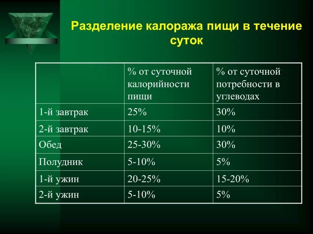 Распределение калорийности пищи. Распределение калорий по приемам пищи. Процентное соотношение завтрака обеда и ужина. Распределение калорий по приемам пищи в процентах. Завтрак обед ужин проценты