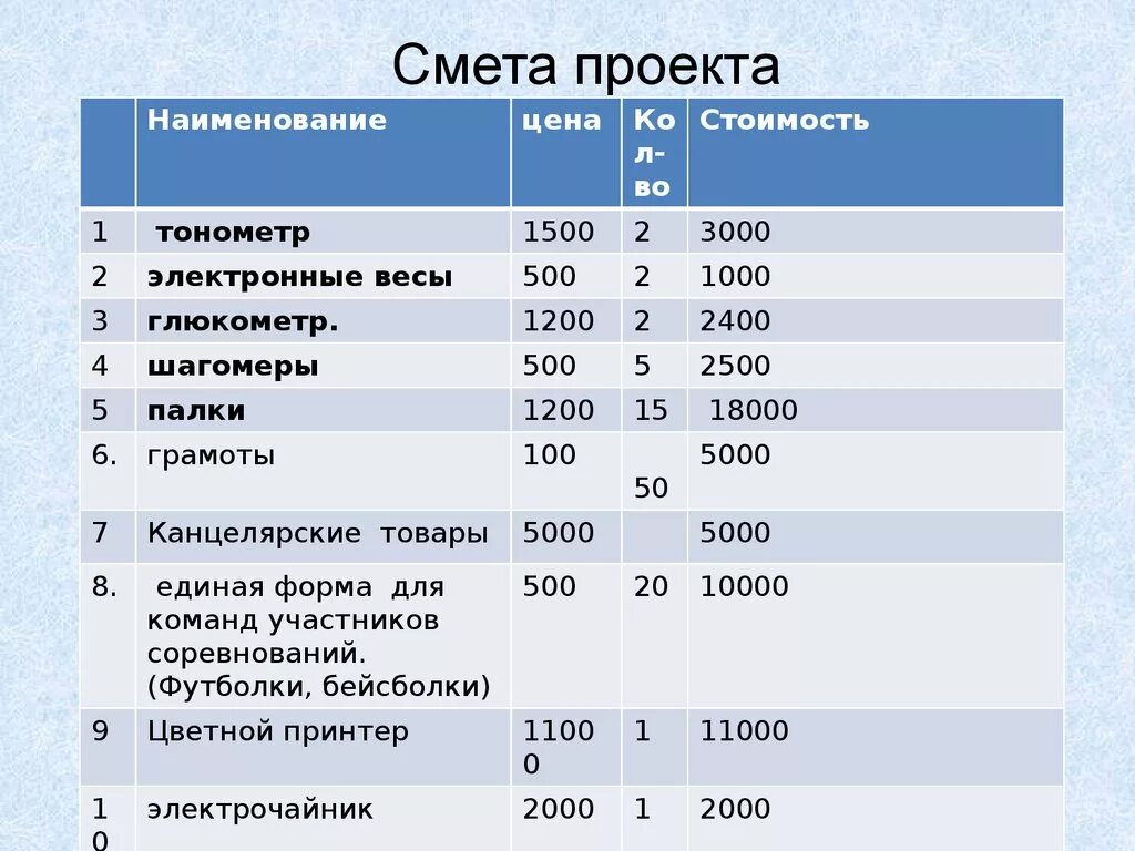 Смета проекта. Смета по проекту. Проект сметы и смета проекта. Смета для индивидуального проекта.