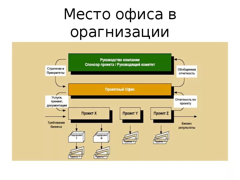 Муниципальный проектный офис. Организационная структура проектного офиса. Схема проектного офиса. Схема работы проектного офиса. Структура офиса управления проектами.