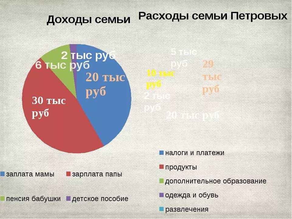 Семейный бюджет график. Диаграмма семейного бюджета. Диаграмма бюджета семьи. Диаграмма доходов и расходов семьи. На что ты потратишь деньги пронумеруй