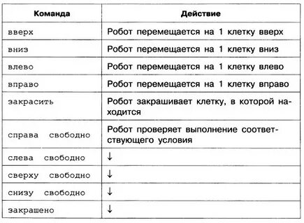 Система команд робота