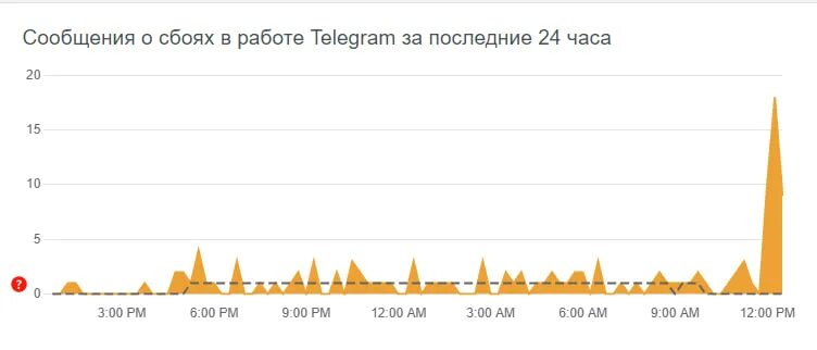 Телеграмм сбой. Сбой в работе тг