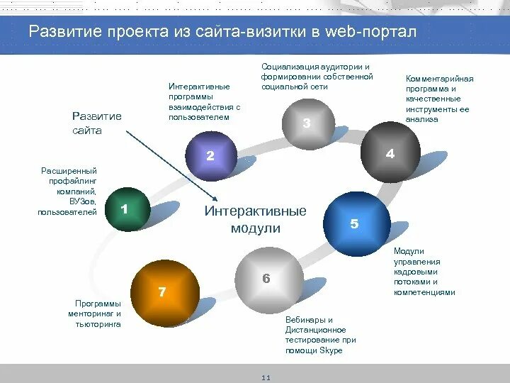 Web Portal. Эволюция проекта. Способ взаимодействия программы с пользователем. Веб-портал. Portal web ru