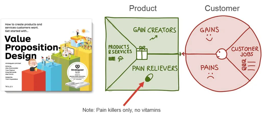 Customer value proposition. Value proposition design. value proposition примеры. to value.