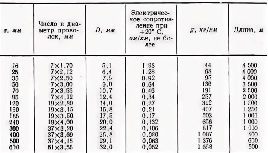 Масса 1 км провода
