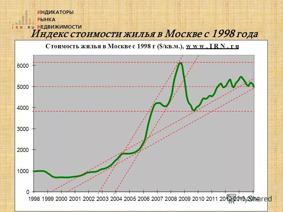 стоимость недвижимости график по годам. рынок недвижимости график. график стоимости недвижимости в москве. динамика стоимости недвижимости в москве за 10 лет график. стоимость недвижимости график по годам.