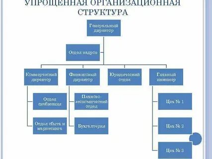 Структурное подразделение коммерческих организаций
