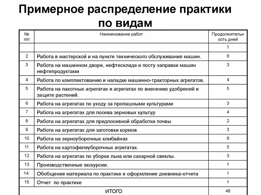 Дневник производственной практики тракториста-машиниста. Как заполнить дневник производственной практики тракторист машинист. Дневник по производственной практике тракториста машиниста. Дневник-отчет по производственной практике тракториста машиниста. Реализация производственной практики