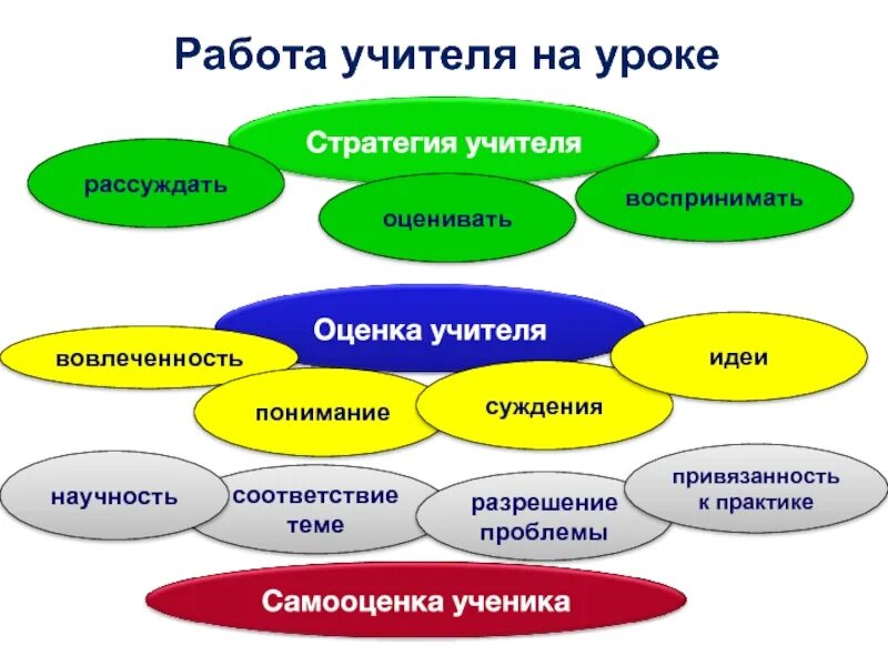 Оценка занятий преподавателя. Стратегия учителя. Учительские стратегии. Стратегии оценивания на уроке. Стратегии на соответствие на уроке.