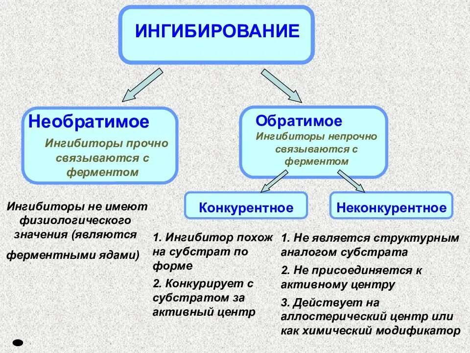 Типы ингибирования ферментов. Типы обратимого ингибирования ферментов. Классификация ингибиторов ферментов биохимия. Обратимое ингибирование активности фермента.