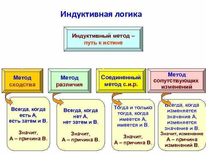 Сопутствующих изменений. Метод сопутствующих изменений. метод сходства и различия в логике. метод сходства в логике. схема метода сходства логика.