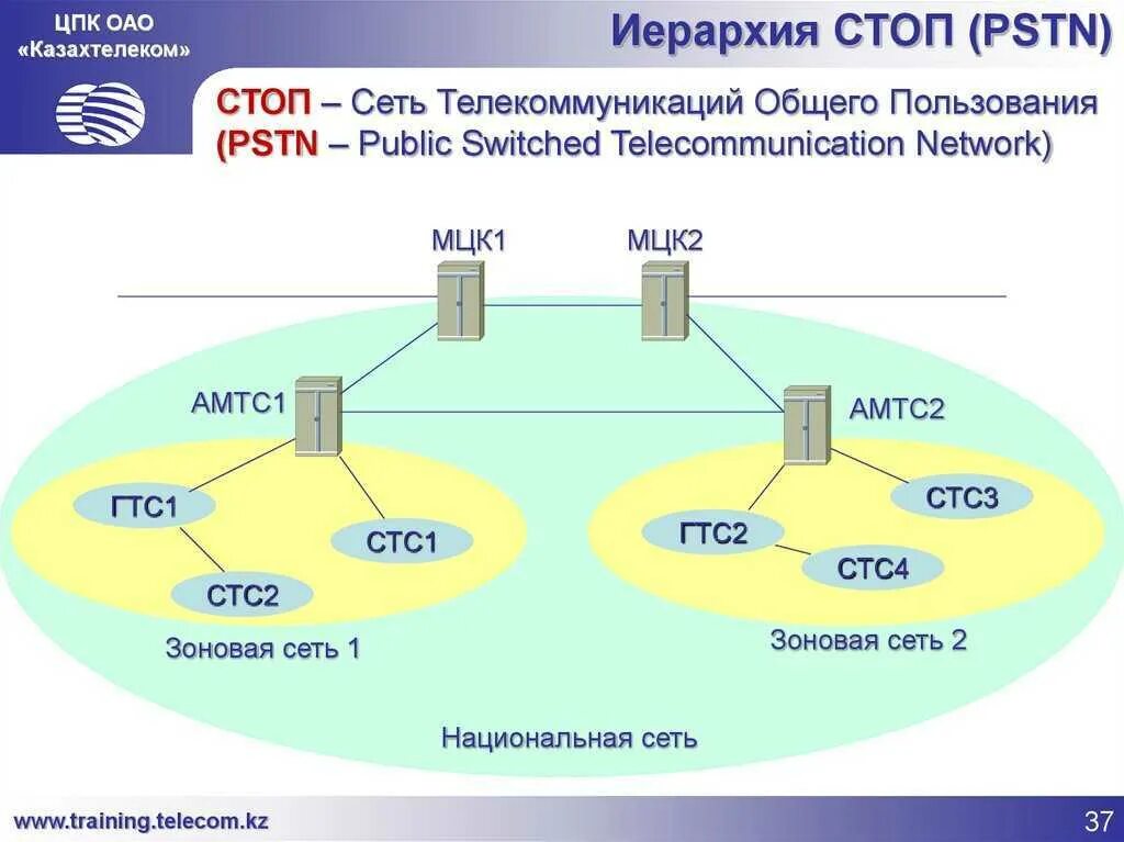 Сети связи друг с другом. Телекоммуникационные сети. Строение телекоммуникационных сетей. Сети связи общего пользования. Структура телекоммуникационной сети.