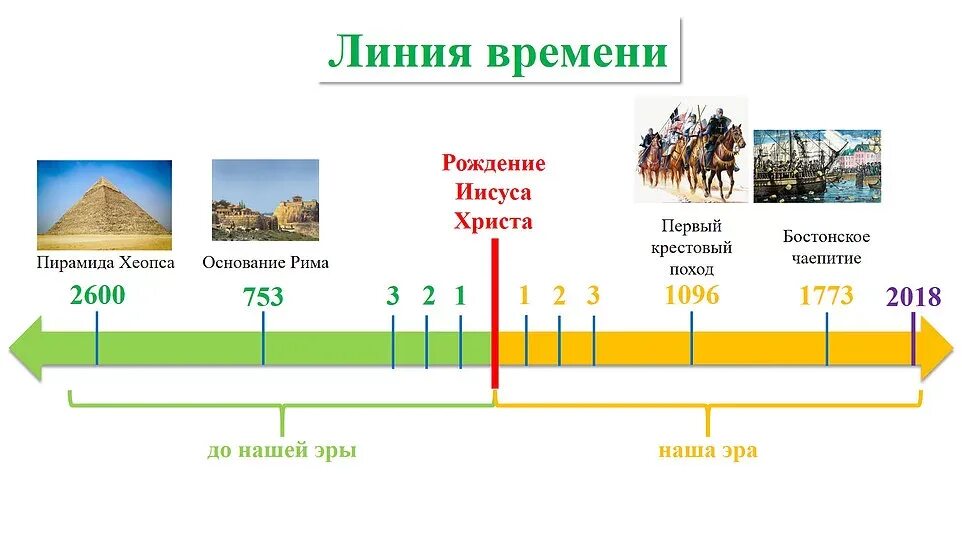 3 век до нашей эры какой год. Лента времени до нашей эры и наша Эра. Лента времени по истории 5 класс до н. э.. Временная шкала до нашей эры и нашей эры. Лента времени до и после нашей эры.