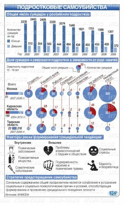 Статистика подростковых суицидов в России. Причины самоубийств статистика. Статистика детских самоубийств в России.