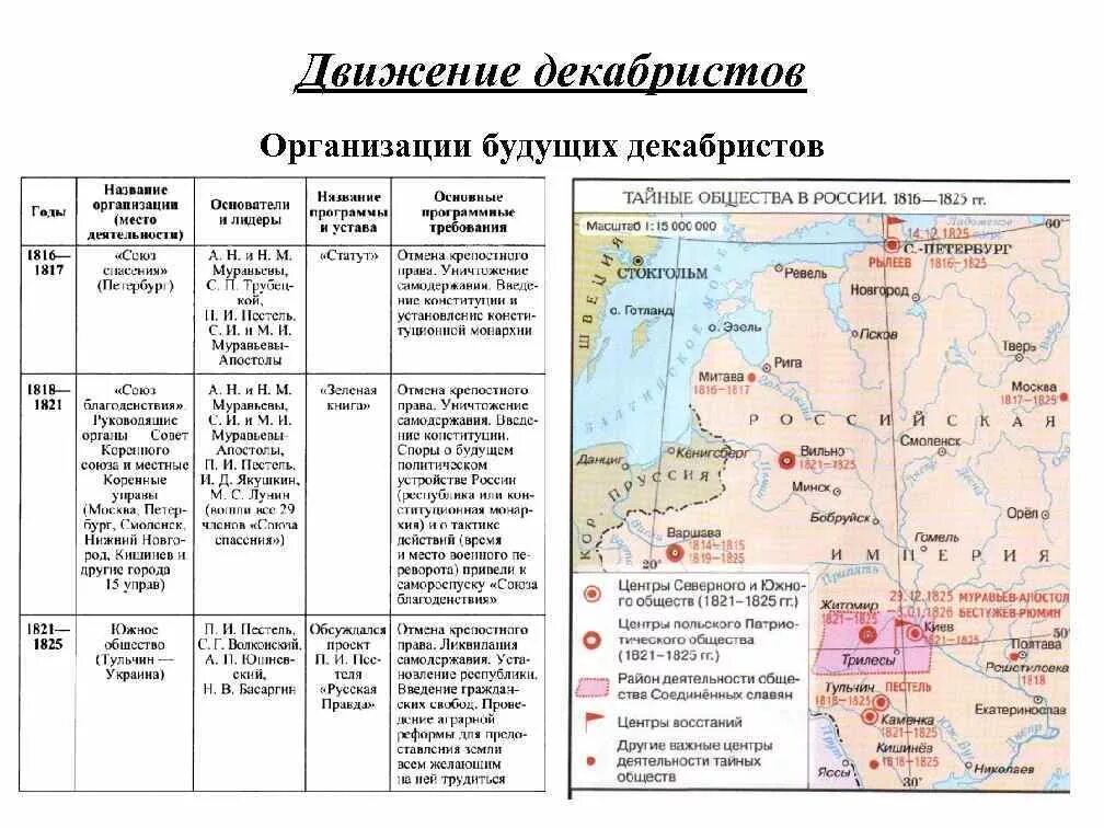 Общественные движения во второй половине 19 века на карте. Тайные общества России таблица 19 век. Тайные общества начала 19 века таблица. Таблица Общественное движение восстание Декабристов. Первые тайные общества 19 века