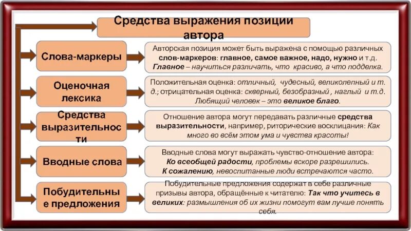 Как выражена авторская позиция. Вводные слова для авторской позиции. Средства выражения авторской позиции. Формы выражения авторской позиции. Вводные слова при выражении авторской позиции.