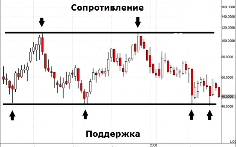 Поддержка уровень 100. Линия поддержки и сопротивления на графике. уровень поддержки и уровень сопротивления. линии поддержки и сопротивления в трейдинге. уровень сопротивления в трейдинге.