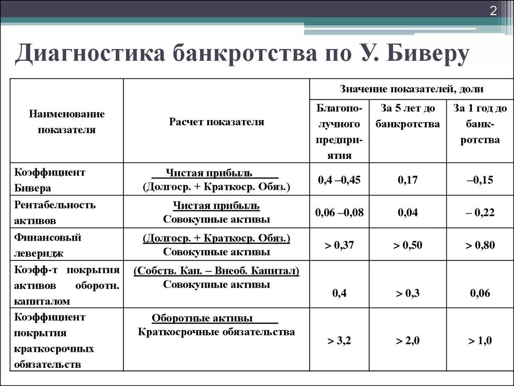 Группы финансового состояния. Система показателей бивера для оценки вероятности банкротства. Система показателей оценки вероятности банкротства предприятия. Система показателей финансового состояния бивера. Показатели оценки несостоятельности (банкротства) организации.