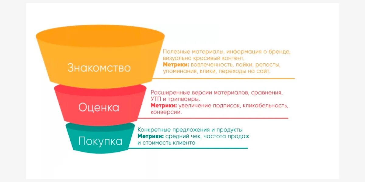 Воронка продаж этапы. Воронка продаж интернет магазина. Контент воронка. Воронка продаж этапы продаж.