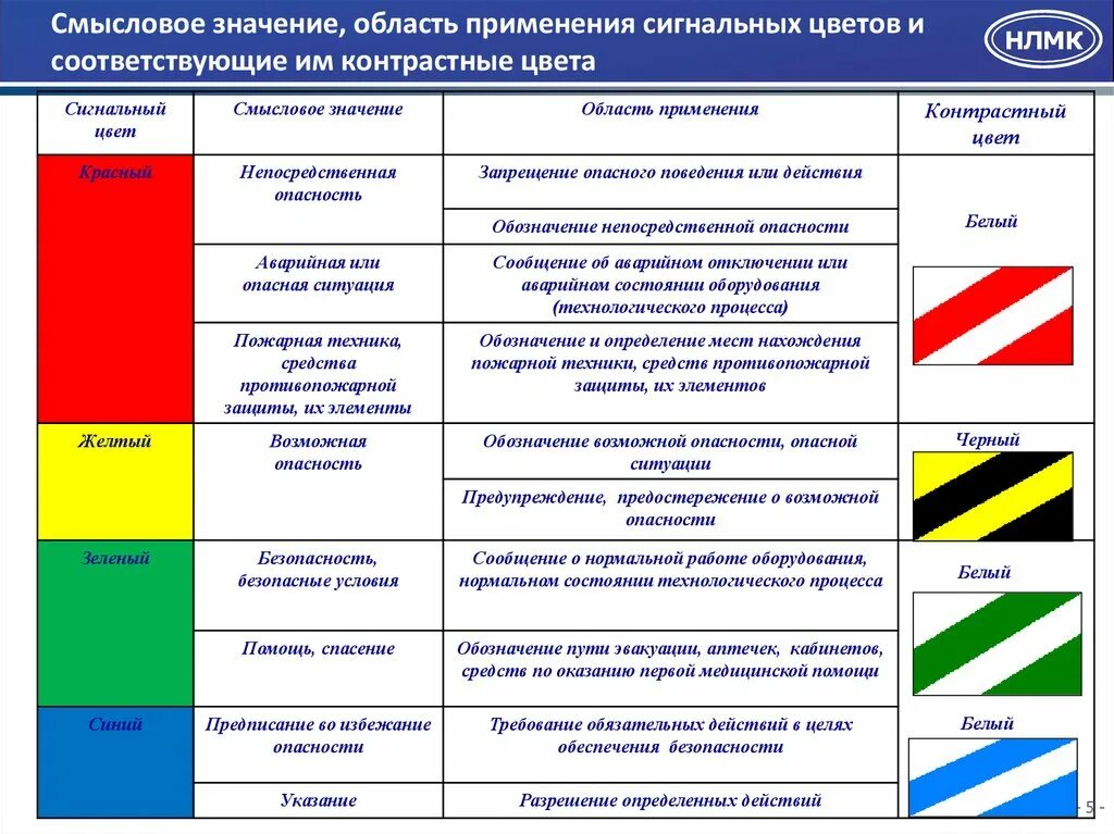 Цвета сигнальные знаки безопасности и разметка сигнальная. Обозначение сигнальная разметка. Опознавательная окраска цвета сигнальные знаки безопасности. Основные типы сигнальной разметки. Обязывающий цвет