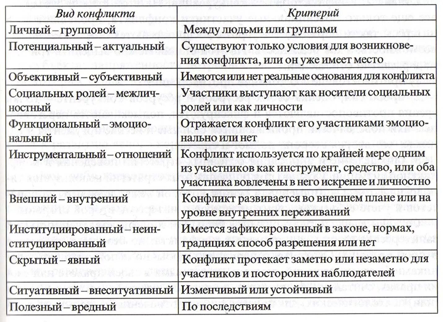 Вид конфликта психологии вам близок. Таблица типы основных конфликтов. Основные виды социальных конфликтов и их характеристика. Основные типы конфликтов таблица. Охарактеризуйте основные виды конфликтов.