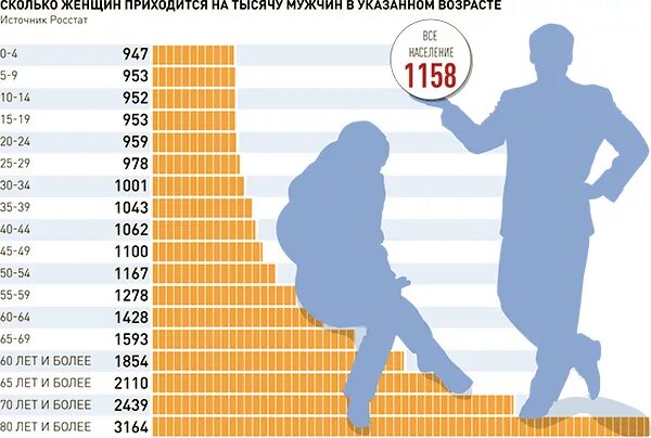 Число женщин которые были у мужчины. Статистика мужчин и женщин. Численность мужчин и женщин. Статистика мужчин и женщин в России. Соотношение мужчин и женщин по возрастам.