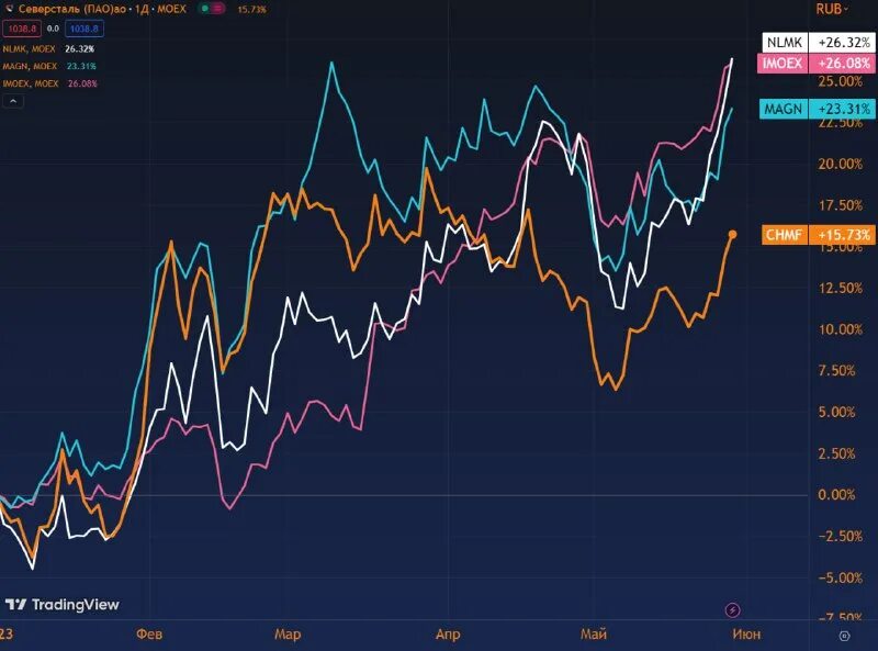 биржа котировки. северсталь мосбиржа. северсталь — 12. ммвб котировки. обвал акций.