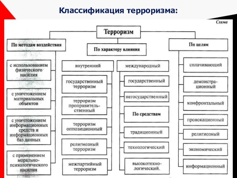 Средства по следующим направлениям. Классификация терроризма по идеологической основе. Классификация современного терроризма таблица. Классификация современного терроризма по видам применяемых средств:. 3. Классификация проявления терроризма..