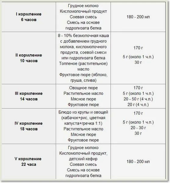 Сколько кормить в 8 месяцев. Схема кормления в 7 месяцев. Рацион ребёнка в 7 месяцев на искусственном вскармливании. Схема кормления смесью в 7 месяцев. График кормления ребенка в 7 месяцев на искусственном вскармливании.