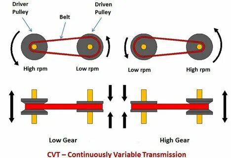 Types of transmission