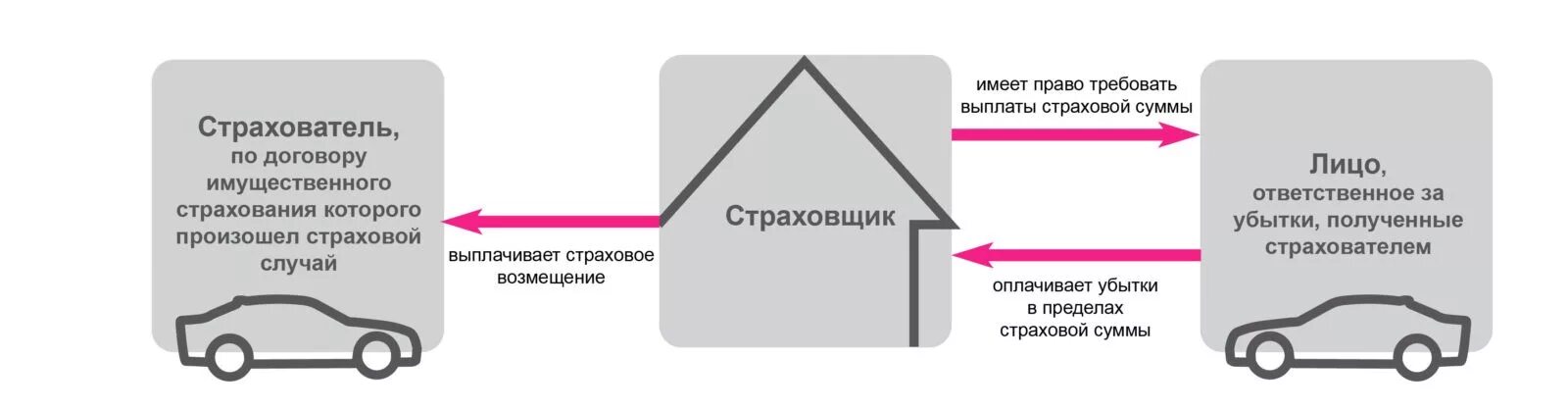 Суброгация гк. Отличие регресса от суброгации. Суброгация в страховании это. Суброгация схема. Регресс в страховании это.