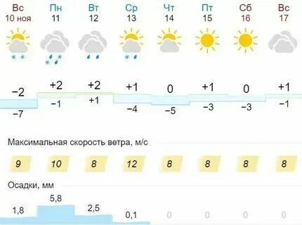 Погода кстове на 2 недели