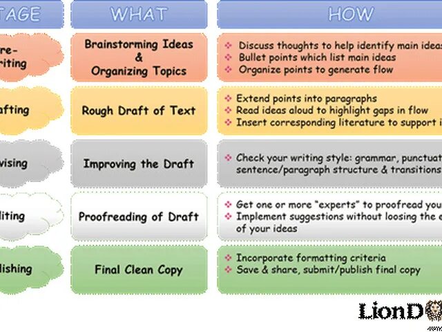 Chosen перевод на русский. Process writing Stages. Stages of writing. Teaching writing Stages. Types of writing in English.