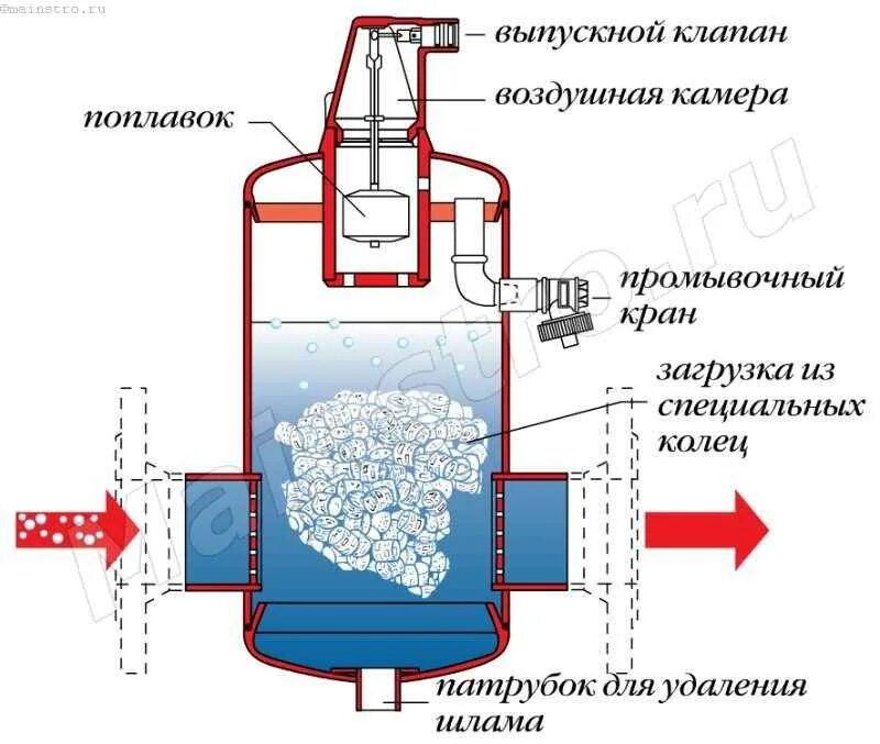 Сепаратор для удаления воздуха из системы отопления. Сепаратор шлама для системы отопления схема. Сепаратор воздуха и шлама для отопления. Сепаратор шлама и воздуха для системы отопления. Почему воздух в отоплении